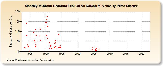 Missouri Residual Fuel Oil All Sales/Deliveries by Prime Supplier (Thousand Gallons per Day)