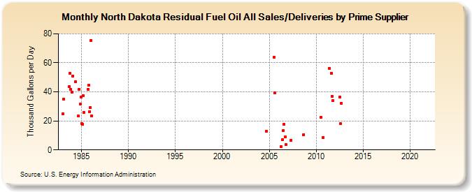 North Dakota Residual Fuel Oil All Sales/Deliveries by Prime Supplier (Thousand Gallons per Day)