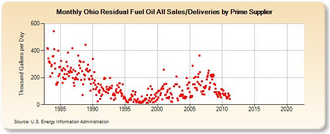 Ohio Residual Fuel Oil All Sales/Deliveries by Prime Supplier (Thousand Gallons per Day)