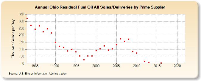 Ohio Residual Fuel Oil All Sales/Deliveries by Prime Supplier (Thousand Gallons per Day)