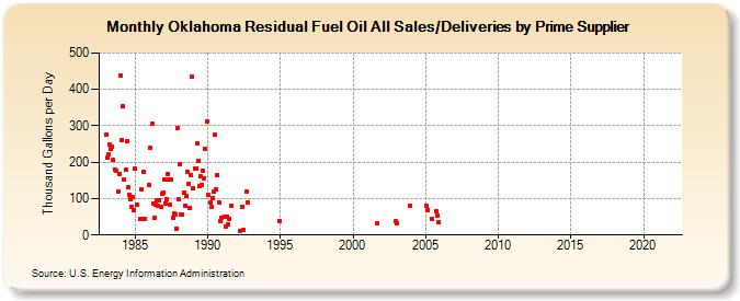Oklahoma Residual Fuel Oil All Sales/Deliveries by Prime Supplier (Thousand Gallons per Day)