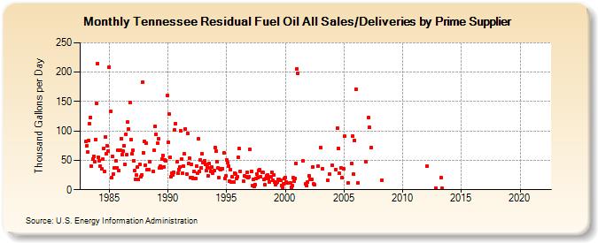 Tennessee Residual Fuel Oil All Sales/Deliveries by Prime Supplier (Thousand Gallons per Day)