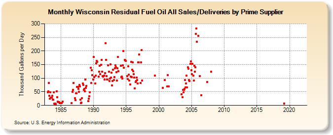 Wisconsin Residual Fuel Oil All Sales/Deliveries by Prime Supplier (Thousand Gallons per Day)