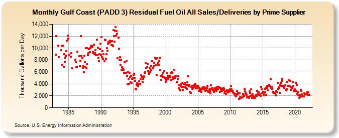 Gulf Coast (PADD 3) Residual Fuel Oil All Sales/Deliveries by Prime Supplier (Thousand Gallons per Day)