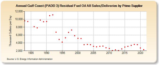 Gulf Coast (PADD 3) Residual Fuel Oil All Sales/Deliveries by Prime Supplier (Thousand Gallons per Day)