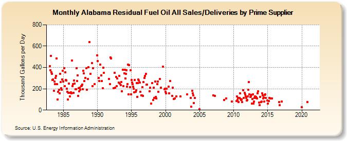 Alabama Residual Fuel Oil All Sales/Deliveries by Prime Supplier (Thousand Gallons per Day)