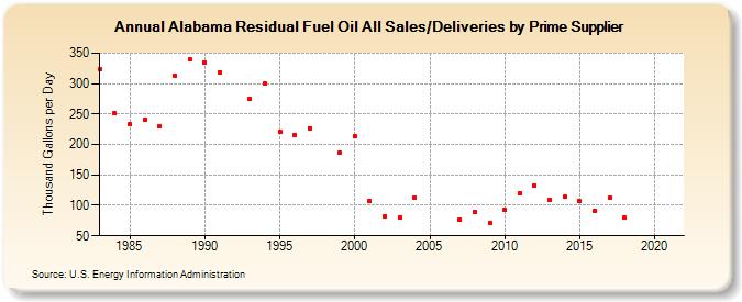 Alabama Residual Fuel Oil All Sales/Deliveries by Prime Supplier (Thousand Gallons per Day)