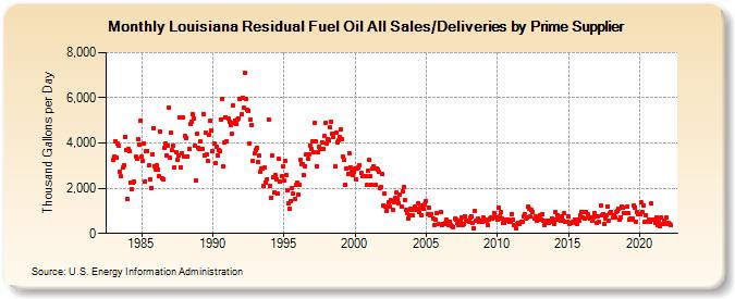 Louisiana Residual Fuel Oil All Sales/Deliveries by Prime Supplier (Thousand Gallons per Day)