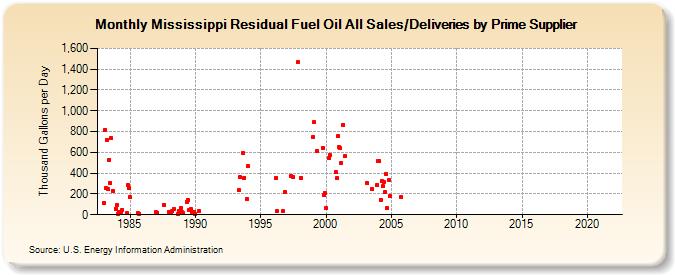 Mississippi Residual Fuel Oil All Sales/Deliveries by Prime Supplier (Thousand Gallons per Day)