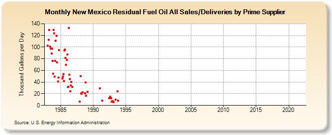 New Mexico Residual Fuel Oil All Sales/Deliveries by Prime Supplier (Thousand Gallons per Day)