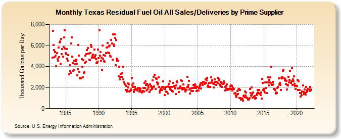 Texas Residual Fuel Oil All Sales/Deliveries by Prime Supplier (Thousand Gallons per Day)
