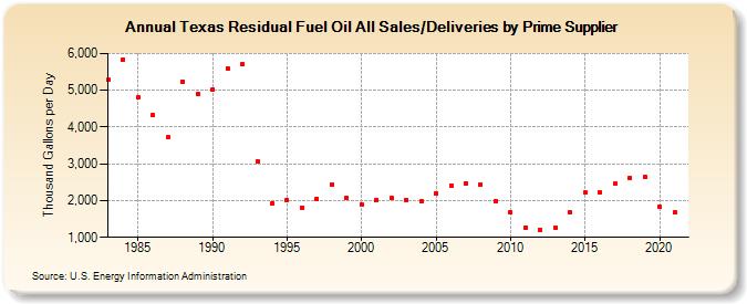 Texas Residual Fuel Oil All Sales/Deliveries by Prime Supplier (Thousand Gallons per Day)