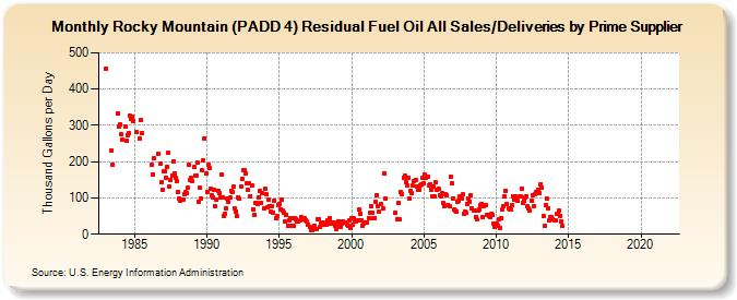 Rocky Mountain (PADD 4) Residual Fuel Oil All Sales/Deliveries by Prime Supplier (Thousand Gallons per Day)