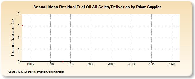 Idaho Residual Fuel Oil All Sales/Deliveries by Prime Supplier (Thousand Gallons per Day)