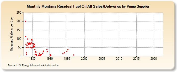Montana Residual Fuel Oil All Sales/Deliveries by Prime Supplier (Thousand Gallons per Day)