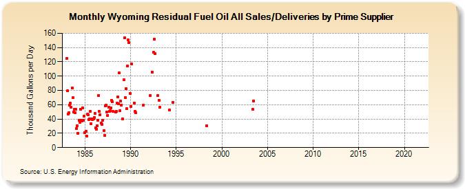 Wyoming Residual Fuel Oil All Sales/Deliveries by Prime Supplier (Thousand Gallons per Day)