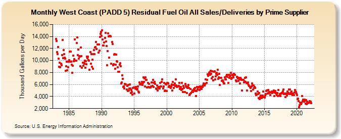West Coast (PADD 5) Residual Fuel Oil All Sales/Deliveries by Prime Supplier (Thousand Gallons per Day)