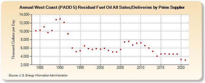 West Coast (PADD 5) Residual Fuel Oil All Sales/Deliveries by Prime Supplier (Thousand Gallons per Day)