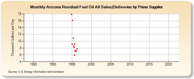 Arizona Residual Fuel Oil All Sales/Deliveries by Prime Supplier (Thousand Gallons per Day)