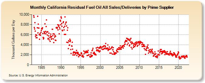 California Residual Fuel Oil All Sales/Deliveries by Prime Supplier (Thousand Gallons per Day)