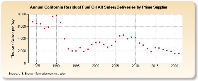 California Residual Fuel Oil All Sales/Deliveries by Prime Supplier (Thousand Gallons per Day)