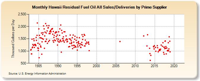 Hawaii Residual Fuel Oil All Sales/Deliveries by Prime Supplier (Thousand Gallons per Day)