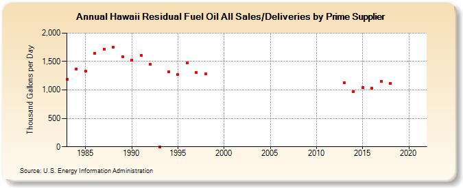 Hawaii Residual Fuel Oil All Sales/Deliveries by Prime Supplier (Thousand Gallons per Day)