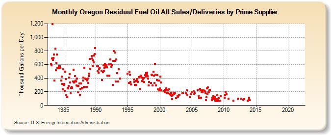 Oregon Residual Fuel Oil All Sales/Deliveries by Prime Supplier (Thousand Gallons per Day)
