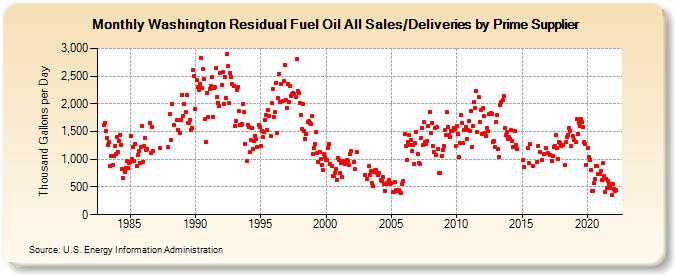 Washington Residual Fuel Oil All Sales/Deliveries by Prime Supplier (Thousand Gallons per Day)