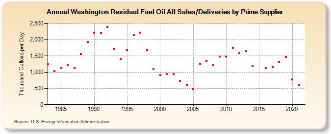 Washington Residual Fuel Oil All Sales/Deliveries by Prime Supplier (Thousand Gallons per Day)