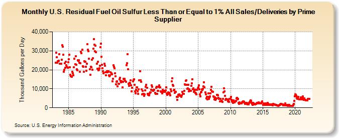 U.S. Residual Fuel Oil Sulfur Less Than or Equal to 1% All Sales/Deliveries by Prime Supplier (Thousand Gallons per Day)