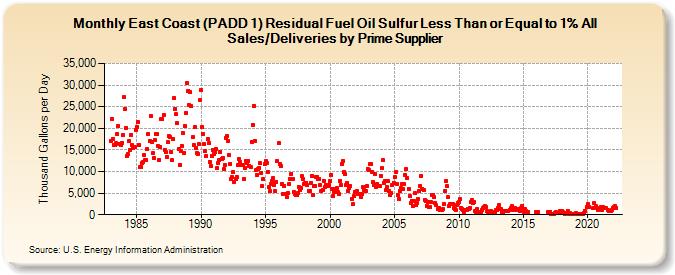 East Coast (PADD 1) Residual Fuel Oil Sulfur Less Than or Equal to 1% All Sales/Deliveries by Prime Supplier (Thousand Gallons per Day)