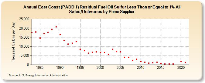 East Coast (PADD 1) Residual Fuel Oil Sulfur Less Than or Equal to 1% All Sales/Deliveries by Prime Supplier (Thousand Gallons per Day)