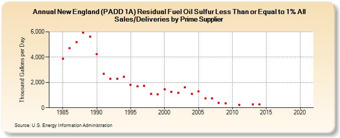 New England (PADD 1A) Residual Fuel Oil Sulfur Less Than or Equal to 1% All Sales/Deliveries by Prime Supplier (Thousand Gallons per Day)