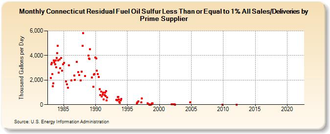 Connecticut Residual Fuel Oil Sulfur Less Than or Equal to 1% All Sales/Deliveries by Prime Supplier (Thousand Gallons per Day)