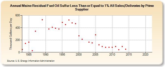 Maine Residual Fuel Oil Sulfur Less Than or Equal to 1% All Sales/Deliveries by Prime Supplier (Thousand Gallons per Day)