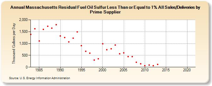 Massachusetts Residual Fuel Oil Sulfur Less Than or Equal to 1% All Sales/Deliveries by Prime Supplier (Thousand Gallons per Day)