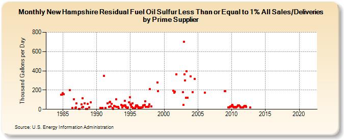 New Hampshire Residual Fuel Oil Sulfur Less Than or Equal to 1% All Sales/Deliveries by Prime Supplier (Thousand Gallons per Day)