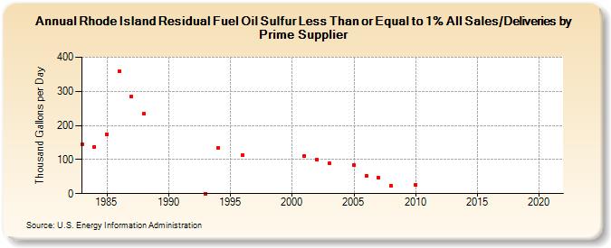 Rhode Island Residual Fuel Oil Sulfur Less Than or Equal to 1% All Sales/Deliveries by Prime Supplier (Thousand Gallons per Day)