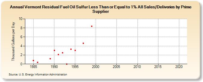 Vermont Residual Fuel Oil Sulfur Less Than or Equal to 1% All Sales/Deliveries by Prime Supplier (Thousand Gallons per Day)