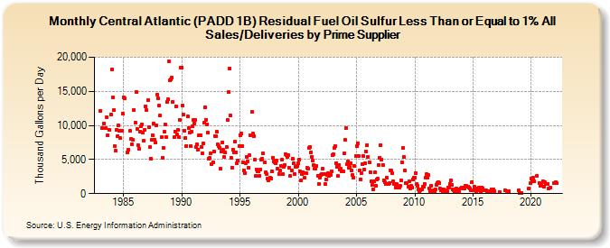 Central Atlantic (PADD 1B) Residual Fuel Oil Sulfur Less Than or Equal to 1% All Sales/Deliveries by Prime Supplier (Thousand Gallons per Day)