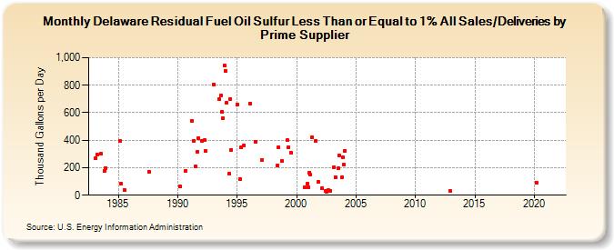 Delaware Residual Fuel Oil Sulfur Less Than or Equal to 1% All Sales/Deliveries by Prime Supplier (Thousand Gallons per Day)