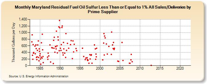 Maryland Residual Fuel Oil Sulfur Less Than or Equal to 1% All Sales/Deliveries by Prime Supplier (Thousand Gallons per Day)