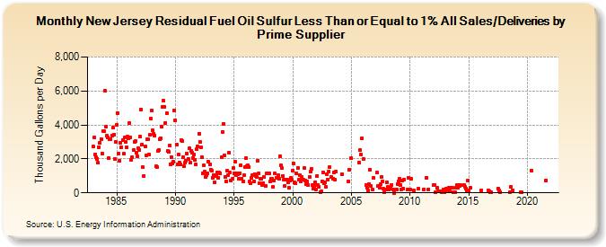 New Jersey Residual Fuel Oil Sulfur Less Than or Equal to 1% All Sales/Deliveries by Prime Supplier (Thousand Gallons per Day)