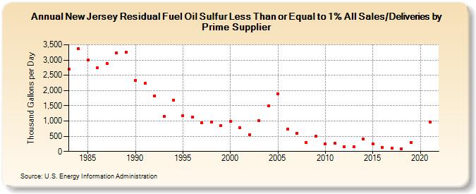 New Jersey Residual Fuel Oil Sulfur Less Than or Equal to 1% All Sales/Deliveries by Prime Supplier (Thousand Gallons per Day)