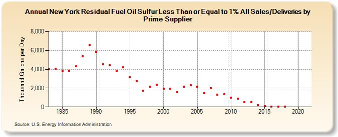 New York Residual Fuel Oil Sulfur Less Than or Equal to 1% All Sales/Deliveries by Prime Supplier (Thousand Gallons per Day)