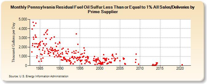 Pennsylvania Residual Fuel Oil Sulfur Less Than or Equal to 1% All Sales/Deliveries by Prime Supplier (Thousand Gallons per Day)