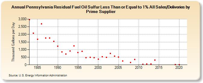 Pennsylvania Residual Fuel Oil Sulfur Less Than or Equal to 1% All Sales/Deliveries by Prime Supplier (Thousand Gallons per Day)