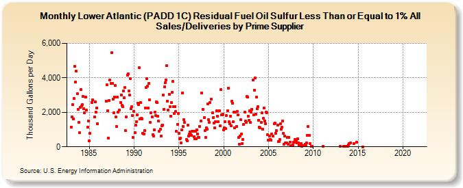 Lower Atlantic (PADD 1C) Residual Fuel Oil Sulfur Less Than or Equal to 1% All Sales/Deliveries by Prime Supplier (Thousand Gallons per Day)