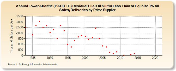 Lower Atlantic (PADD 1C) Residual Fuel Oil Sulfur Less Than or Equal to 1% All Sales/Deliveries by Prime Supplier (Thousand Gallons per Day)